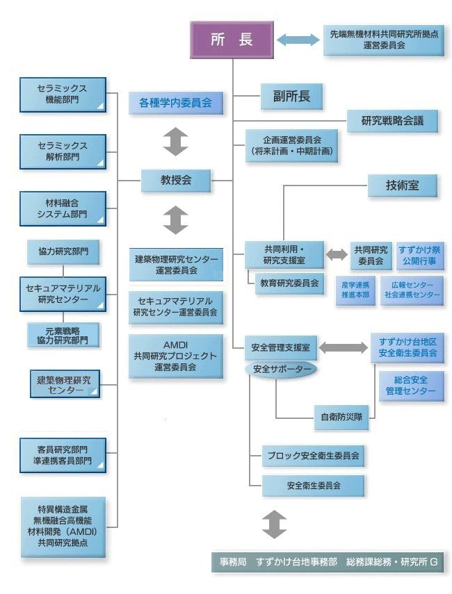 運営組織図