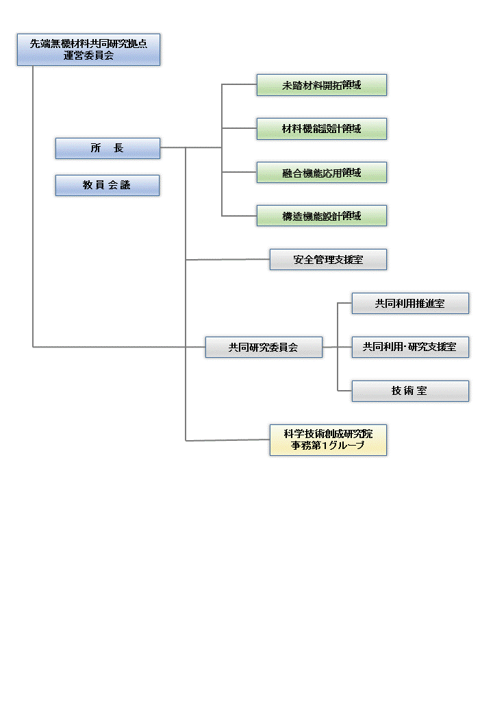 運営組織図